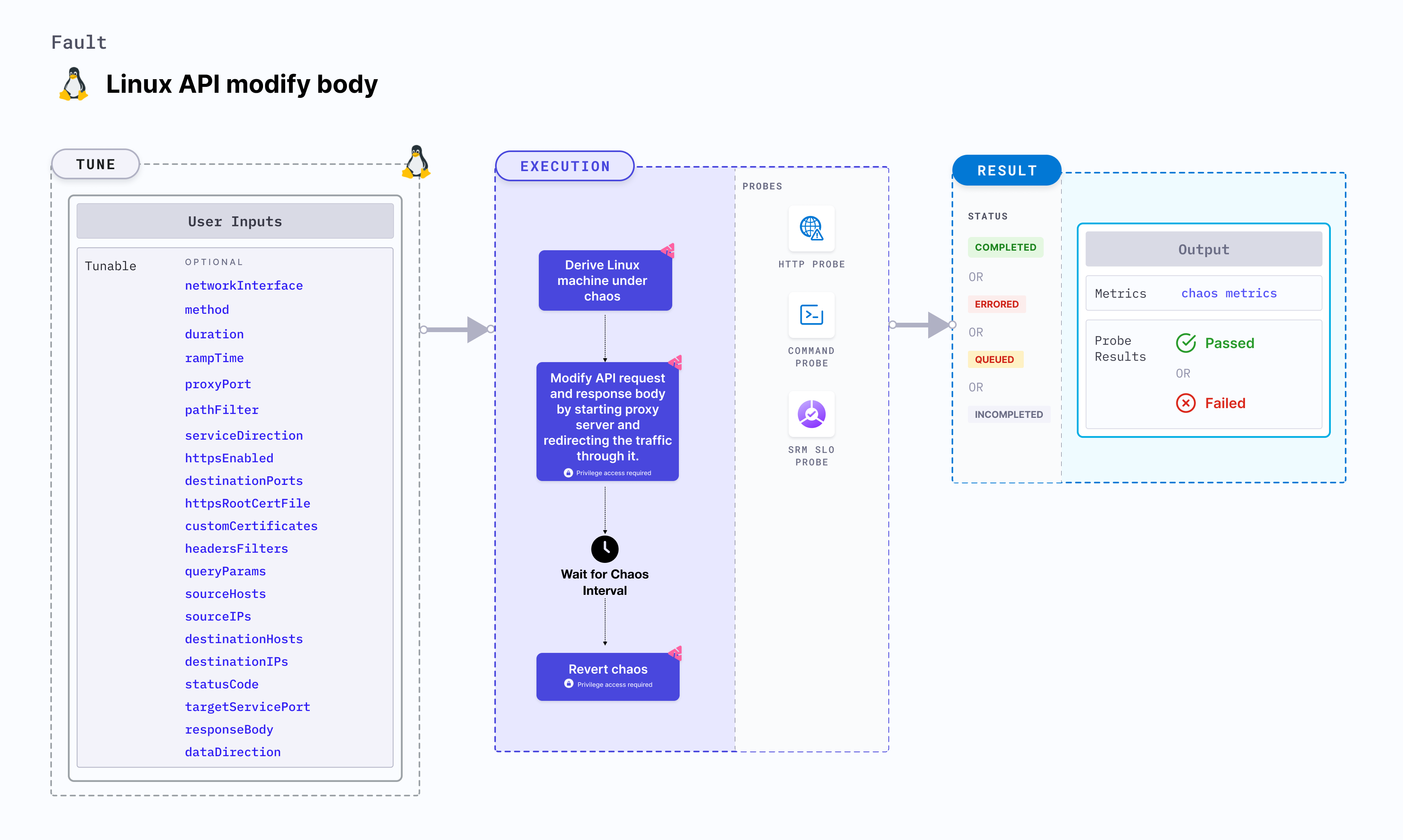 Linux API modify body